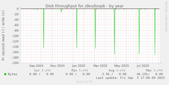 Disk throughput for /dev/loop6