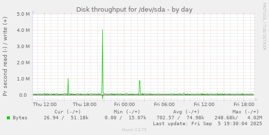 Disk throughput for /dev/sda