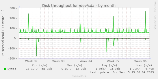 Disk throughput for /dev/sda
