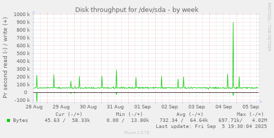 Disk throughput for /dev/sda