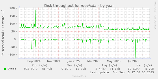 Disk throughput for /dev/sda