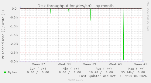 Disk throughput for /dev/sr0