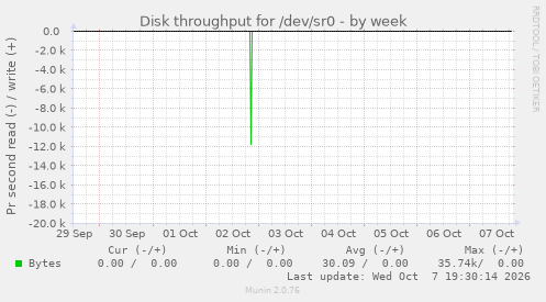Disk throughput for /dev/sr0