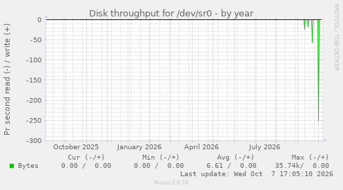 Disk throughput for /dev/sr0
