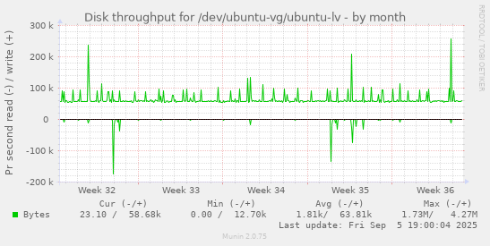 Disk throughput for /dev/ubuntu-vg/ubuntu-lv