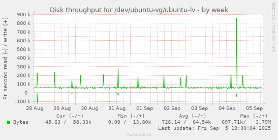 Disk throughput for /dev/ubuntu-vg/ubuntu-lv