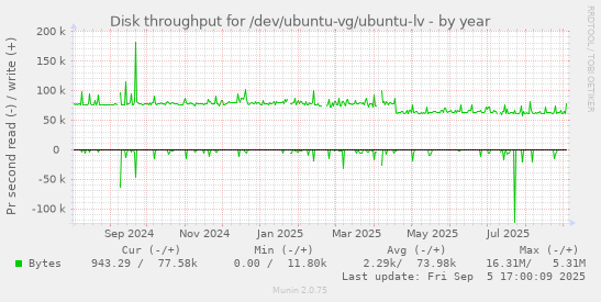 Disk throughput for /dev/ubuntu-vg/ubuntu-lv