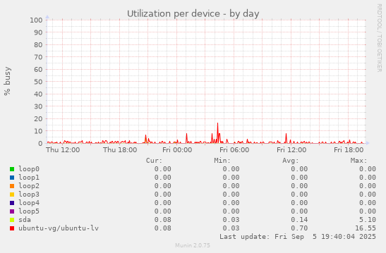 Utilization per device