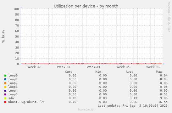 Utilization per device