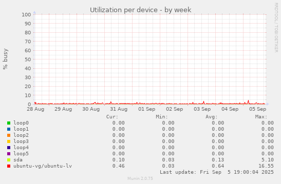 Utilization per device