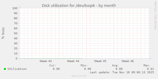 Disk utilization for /dev/loop6