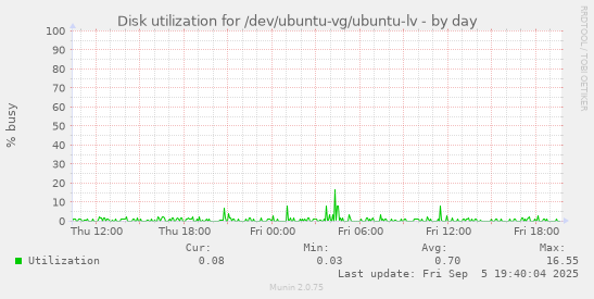 Disk utilization for /dev/ubuntu-vg/ubuntu-lv