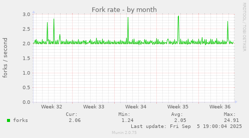 Fork rate