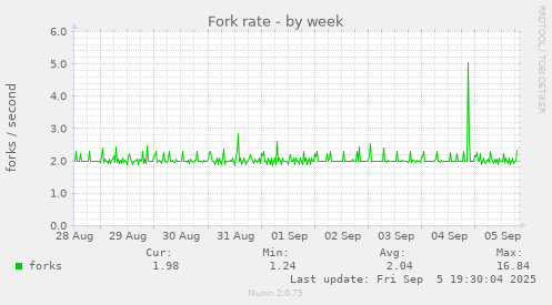 Fork rate