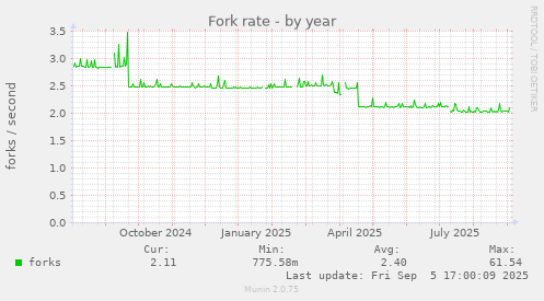 Fork rate