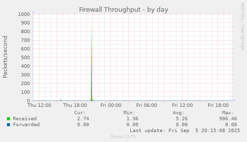 Firewall Throughput
