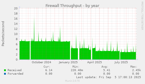 Firewall Throughput