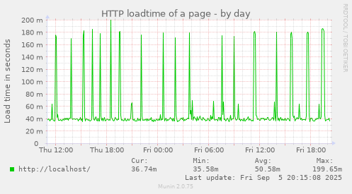 HTTP loadtime of a page