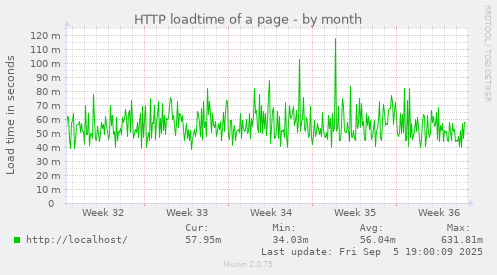 HTTP loadtime of a page
