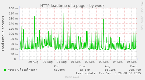 HTTP loadtime of a page