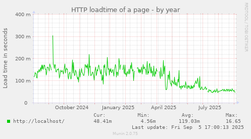 HTTP loadtime of a page