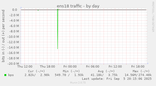 ens18 traffic