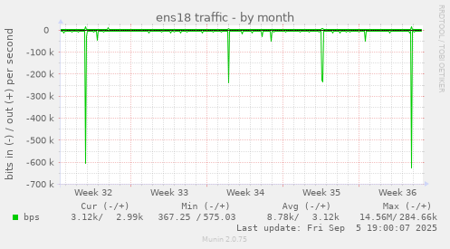 ens18 traffic