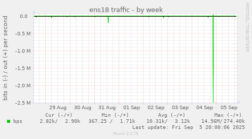 ens18 traffic