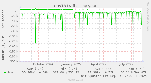 ens18 traffic