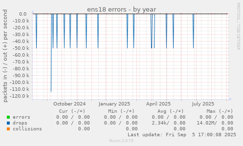 ens18 errors