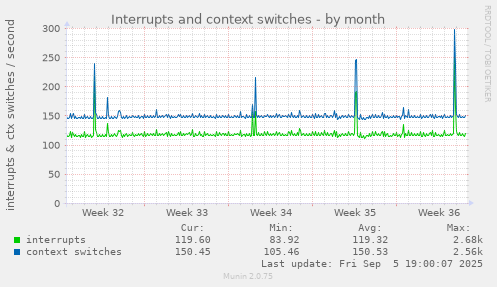Interrupts and context switches