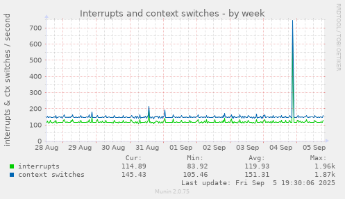 Interrupts and context switches