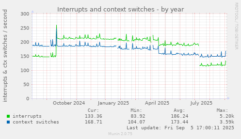 Interrupts and context switches