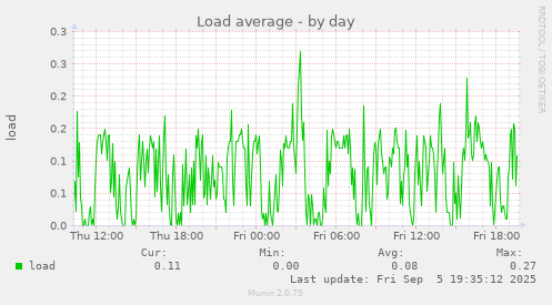 Load average