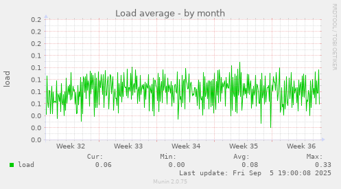 Load average
