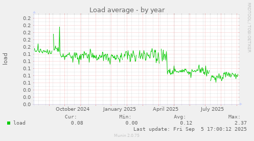 Load average