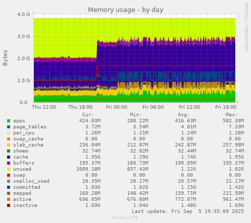 Memory usage