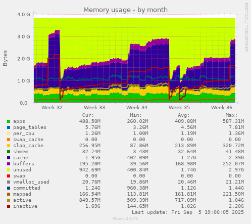 Memory usage