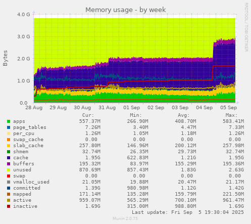 Memory usage