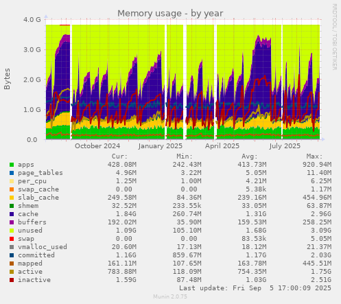 Memory usage
