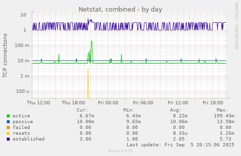 Netstat, combined