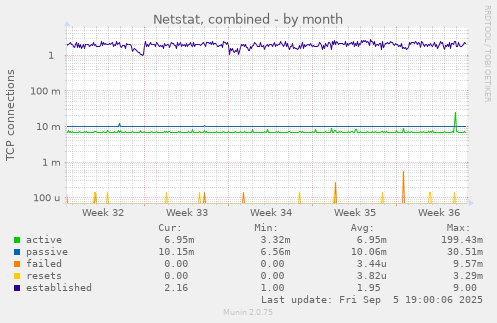 Netstat, combined