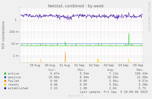 Netstat, combined