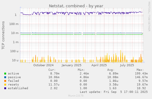 Netstat, combined