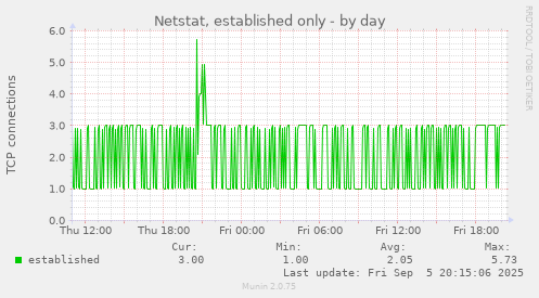 Netstat, established only