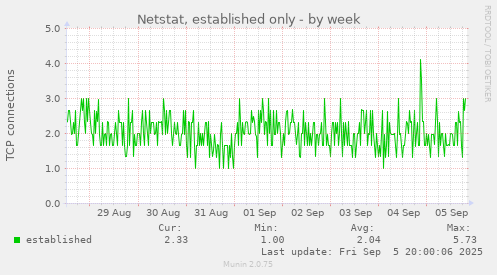 Netstat, established only