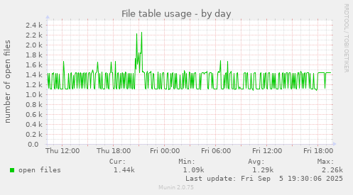 File table usage