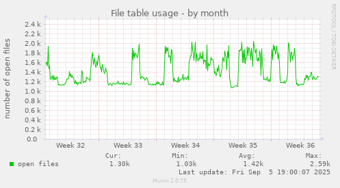 File table usage
