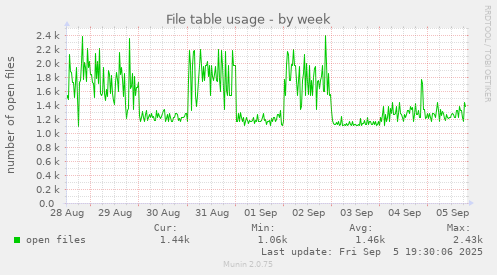 File table usage