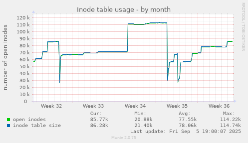 Inode table usage